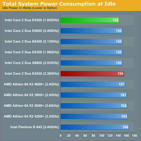 Total System Power Consumption at Idle